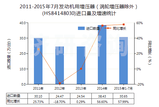 2011-2015年7月發(fā)動(dòng)機(jī)用增壓器（渦輪增壓器除外）(HS84148030)進(jìn)口量及增速統(tǒng)計(jì)